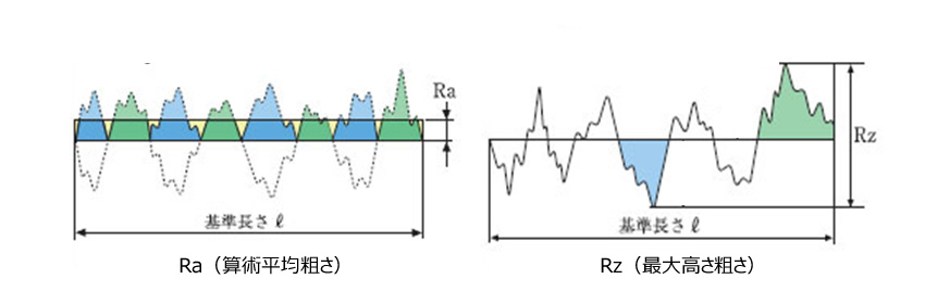 ra 表面 粗 さ